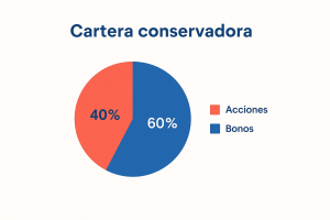 Gráfico de sectores que muestra una cartera conservadora con 40 % acciones y 60 % bonos para inversores en España