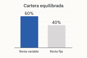 Diagrama de barras con una cartera equilibrada 60 % acciones y 40 % bonos para inversión a largo plazo en España