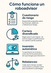 Infografía en español que explica el funcionamiento de un roboadvisor: cuestionario de riesgo, cartera diversificada, inversión automática y rebalanceo