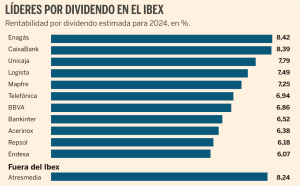 Comparativa de dividendos anuales estimados 2024 ibex