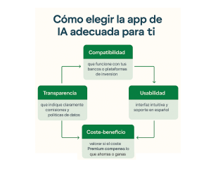 Diagrama de decisión para elegir la mejor app financiera con inteligencia artificial en España, considerando compatibilidad, transparencia, usabilidad y coste-beneficio