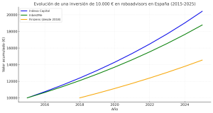 Gráfica en español que muestra la evolución de una inversión de 10.000 € en roboadvisors en España entre 2015 y 2025
