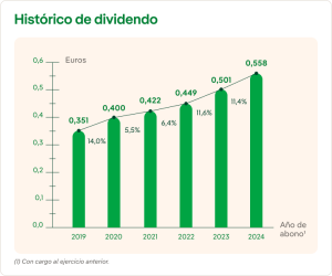 Gráfico histórico del dividendo de Iberdrola de 2019 a 2024 en euros, mostrando crecimiento anual hasta 0,558 € por acción