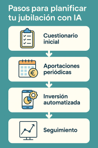 Infografía en español con los pasos para planificar la jubilación con IA: cuestionario, aportaciones periódicas, inversión automatizada y seguimiento